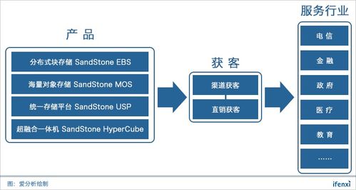 杉巖數據 十年技術積累，強勢打造企業級SDS數據處理與存儲支持服務
