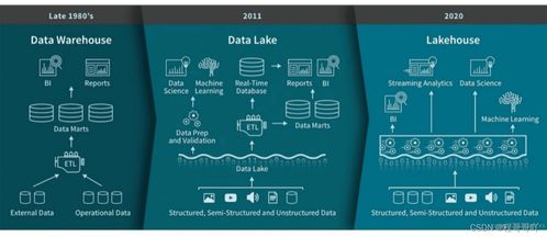 湖倉一體技術(shù)調(diào)研 Apache Hudi、Iceberg與Delta Lake在數(shù)據(jù)處理與存儲(chǔ)支持服務(wù)上的對(duì)比分析